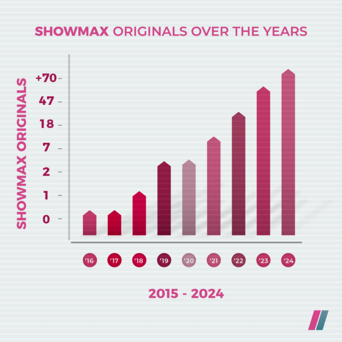 Showmax Originals graph