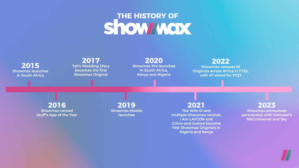 The history of Showmax