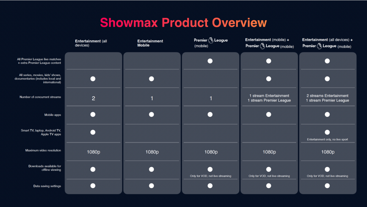New Showmax product overview