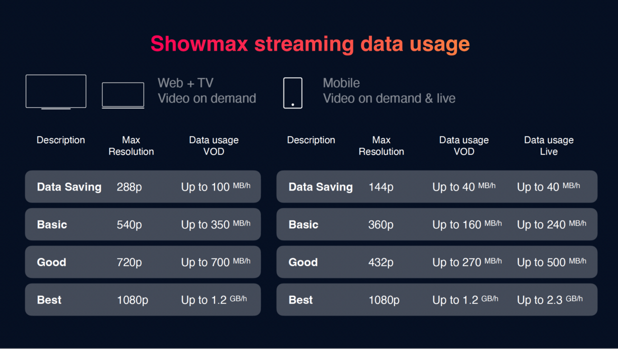 New Showmax data usage